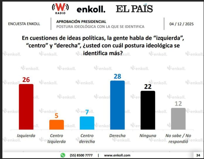 encuesta enkoll tendencia derecha