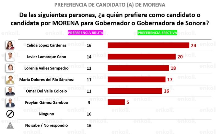 Encuesta Enkoll coloca a Célida López como la aspirante mejor posicionada de Morena en Sonora.