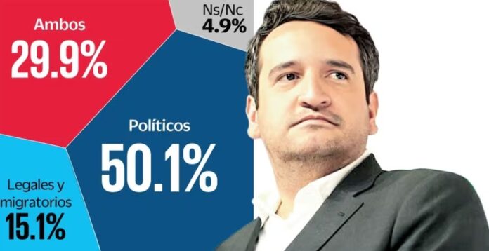 Encuesta sobre retiro de visa estadounidense a Andy López Beltrán