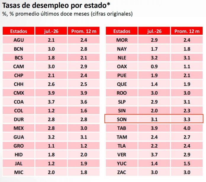 Sonora ocupa cuarto lugar nacional en desempleo con tasa de 3.3 por ciento