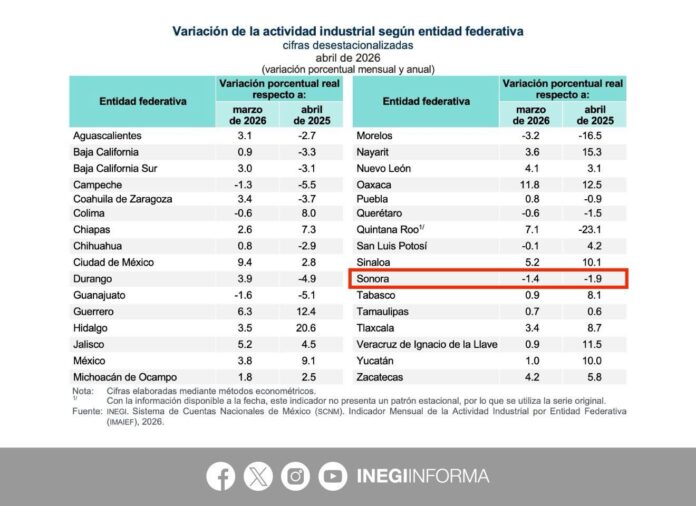 Actividad industrial de Sonora registra caída de 1.04% en abril de 2026
