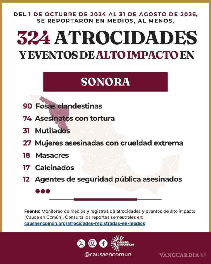 Sonora registra 324 atrocidades y 90 fosas clandestinas según Causa en Común