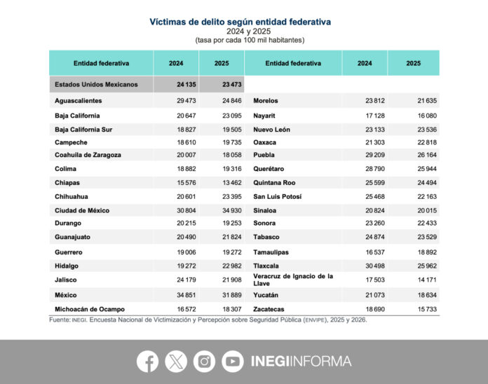 ENVIPE 2026 revela percepción de inseguridad y cifra negra de delitos en México
