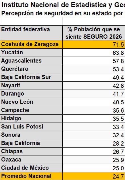Sonora ocupa el lugar 12 en México en percepción de seguridad Sonora ocupa el lugar 12 en México en percepción de seguridad